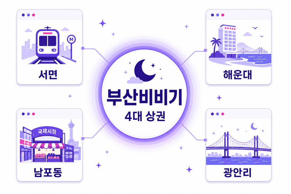 부산비비기 4대 상권 — 서면·해운대·광안리·남포동